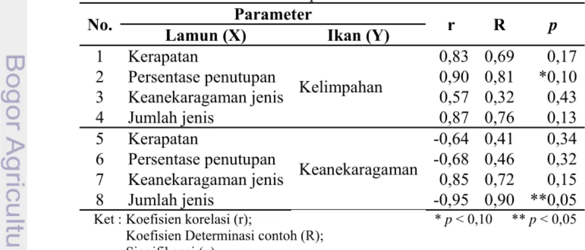 Tabel 7.  Hasil analisis koefisien korelasi parameter lamun dan ikan 
