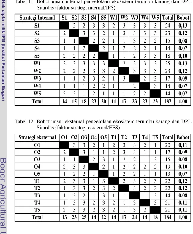 Tabel 11  Bobot unsur internal pengelolaan ekosistem terumbu karang  dan DPL  Sitardas (faktor strategi internal/IFS) 