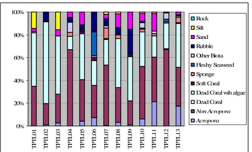 Gambar 2.  Histogram persentase tutupan kategori biota dan sub- sub-strat hasil baseline (t-0)dengan metode LIT tahun  2004, di masing-masing stasiun transek permanen  di Kabupaten Tapanuli Tengah