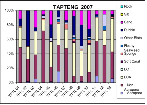 Gambar 3. Histogram persentase tutupan kategori biota dan  substrat hasil monitoring (t-1) dengan metode LIT  tahun 2007, di masing-masing stasiun transek  permanen di  Kabupaten Tapanuli Tengah