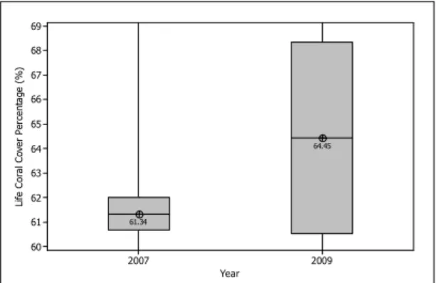 Gambar 12  Boxplot persentasi tutupan karang hidup tahun 2007 dan 2009                      di perairan Desa Teluk Buton