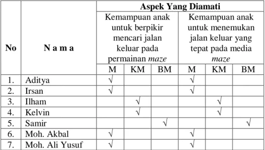 Tabel 4.8 Data Hasil Pengamatan Peningkatan Kemampuan Mengerjakan Maze Melalui  Metode Proyek Pada Anak Kelompok B TK Cempaka Kecamatan Kabila Kabupaten Bone 