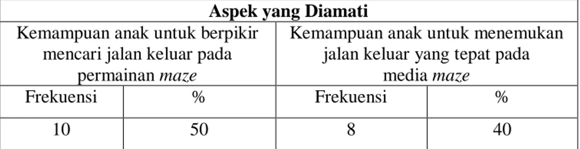 Tabel 4.4 Data Hasil Pengamatan Peningkatan Kemampuan Mengerjakan Maze Melalui  Metode Proyek Pada Anak Kelompok B TK Cempaka Kecamatan Kabila Kabupaten Bone 
