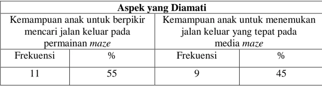 Tabel 4.5 Data Hasil Pengamatan Siklus I Pertemuan II  Aspek yang Diamati 