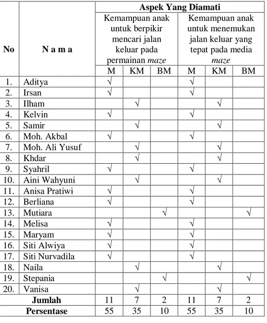 Tabel 4.6 Data Hasil Pengamatan Peningkatan Kemampuan Mengerjakan Maze Melalui  Metode Proyek Pada Anak Kelompok B TK Cempaka Kecamatan Kabila Kabupaten Bone 