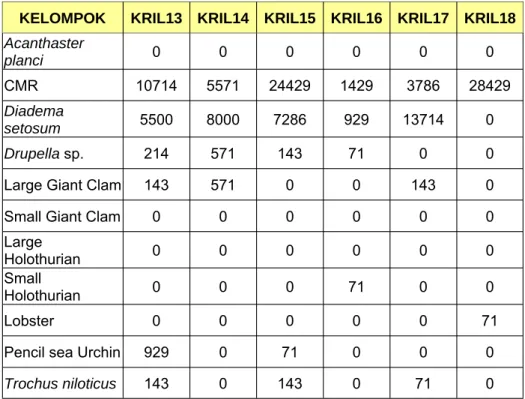 Tabel 2.   Jumlah individu per lokasi untuk biota megabentos  yang dijumpai di Pulau Mapur, Kabupaten Bintan,  Provinsi Kepulauan Riau ( Individu/ha)