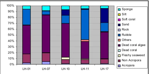 Gambar 7.  Histogram persentase tutupan kategori biota dan  substrat di masing-masing stasiun transek  permanen dengan metode LIT