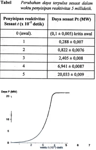 Tabel Perubahan daya terpulsa sesaat dalam waktu penyisipan reaktivitas 5 millidetik.