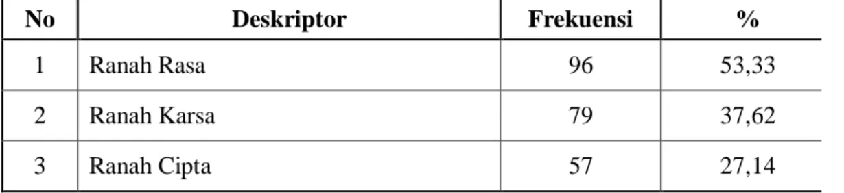 Tabel 4.2 Hasil persentase untuk indikator intern siswa. 