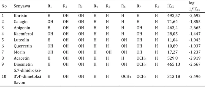 Tabel 1. Aktivitas antioksidan dari senyawa flavon dan flavonol hasil penelitian  