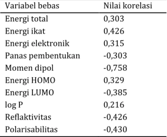 Tabel 3. Nilai korelasi antara variabel bebas dengan  aktivitas antioksidan 