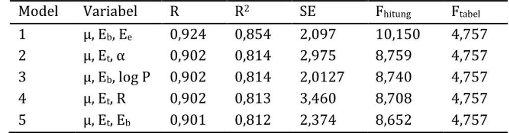 Tabel 4. Model persamaan HKSA hasil analisis regresi multilinier 