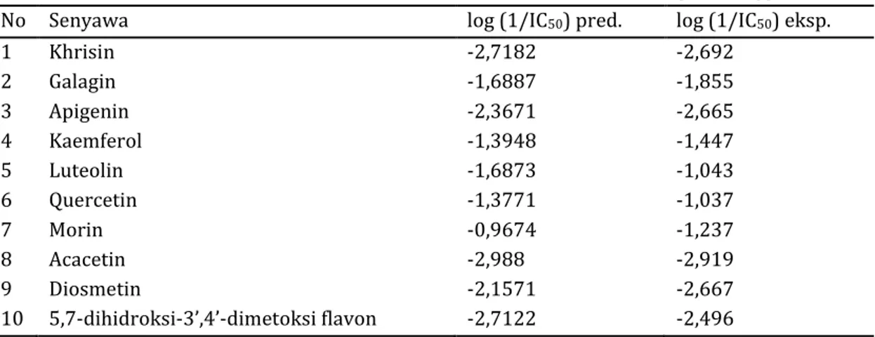 Tabel 5. Nilai prediksi antioksidan senyawa turunan flavon dan flavonol dengan menggunakan metode RM1 