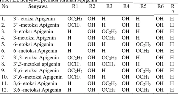 Tabel 2.2 Senyawa prediksi turunan Apigenin                   