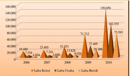 Grafik Pertumbuhan Laba Kotor, Laba Usaha dan Laba Bersih 