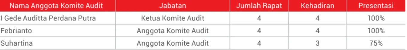Tabel Tingkat Kehadiran Rapat Komite Audit di tahun 2015