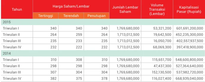 GRAFIK SAHAM JTPE TAHUN 2015