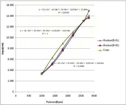 Gambar 4.1  Grafik Daya vs putaran untuk beban 10 kg. 