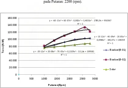 Gambar 4.4  Grafik Torsi vs putaran untuk beban 25 kg. 