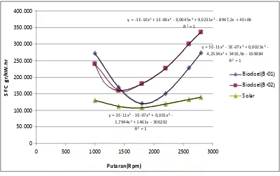 Gambar 4.6  Grafik Sfc vs putaran untuk beban 25 kg. 