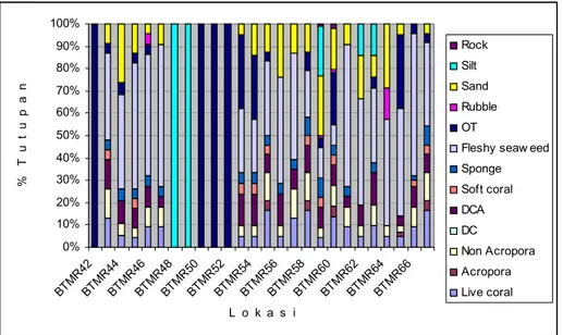 Gambar 3.  Histogram persentase tutupan untuk masing-masing  kategori biota dan substrat hasil RRI di  masing-masing stasiun, di P