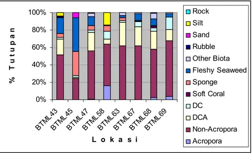 Gambar 6. Histogram  persentase  tutupan  untuk  masing-masing  kategori biota dan substrat hasil LIT di masing-masing  stasiun, di P