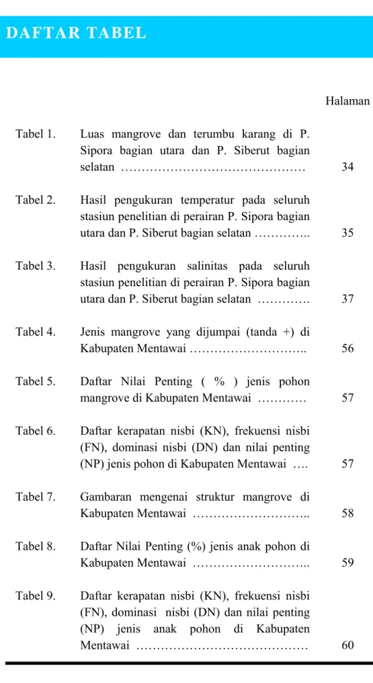 Tabel 1.  Luas mangrove dan terumbu karang di P. 