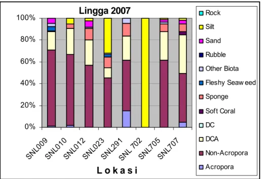 Gambar 4. Histogram persentase tutupan karang, biota bentik  lainnya  dan kategori abiotik, hasil monitoring tahun  2007  di perairan Lingga Utara