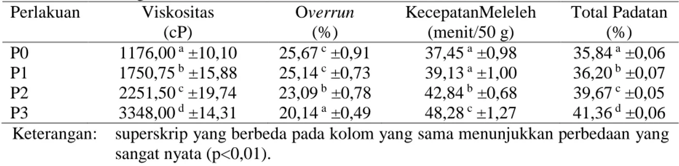 Tabel 1. Rata-rata  Hasil  Uji  Viskositas,  Overrun,  Kecepatan  Meleleh  dan  Total  Padatan  Es  Krim Yoghurt  Perlakuan  Viskositas   (cP)  Overrun (%)  KecepatanMeleleh (menit/50 g)  Total Padatan (%)  P0  1176,00  a  ±10,10 25,67  c  ±0,91 37,45  a  