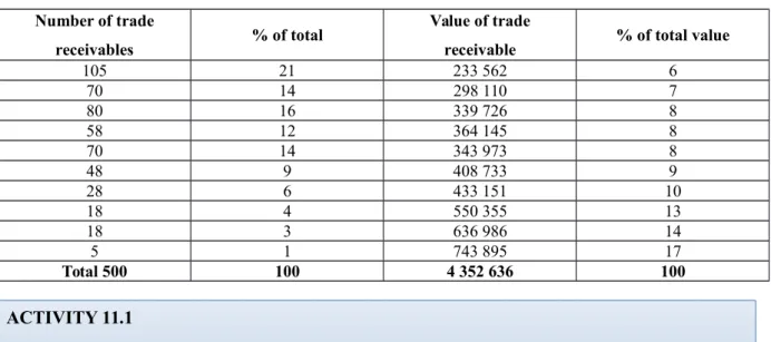 Table 11.1 Broomfield plc: analysis of trade receivables