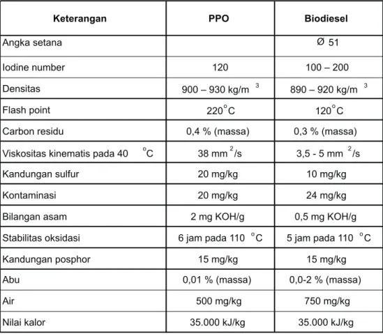 Tabel 1. Perbedaan PPO dan Biodiesel 