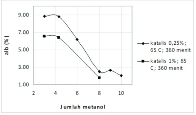 Grafik  4.2  menunjukkan  hubungan  antara  waktu  reaksi  esterifikasi  dengan  asam  lemak  bebas  dalam produk BBN