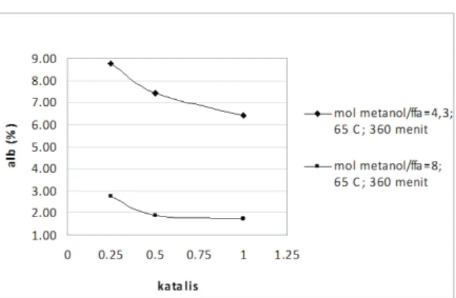 Grafik 4.4 menunjukkan hubungan antara jumlah  katalis  terhadap  kandungan  asam  lemak  bebas  dalam BBN