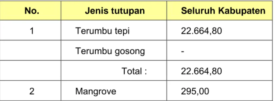 Tabel 1. Luas (ha) rataan terumbu dan mangrove di Kabupaten                Pangkajene Kepulauan