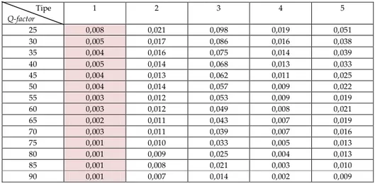 Tabel 2. Rata-rata hamming distance tiap tipe dengan gangguan berupa filter Gaussian  SIGMA  Tipe  0,05  0,1  0,15  0,2  0,25  0,3  0,35  0,4  0,45  0,5  1  0  0  0  0  0  0,00006  0,00039  0,00115  0,00195  0,00287  2  0  0  0  0  0  0,00020  0,00061  0,0