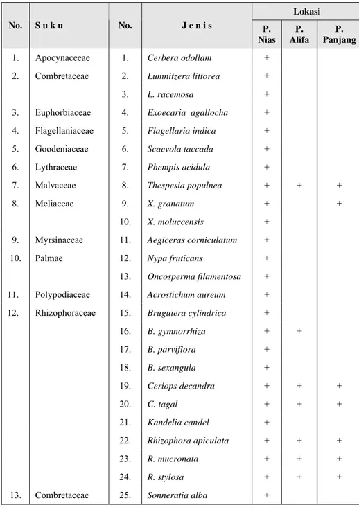 Tabel 4.  Mangrove yang dijumpai di P. Nias dan sekitarnya dari hasil  transek dan koleksi bebas