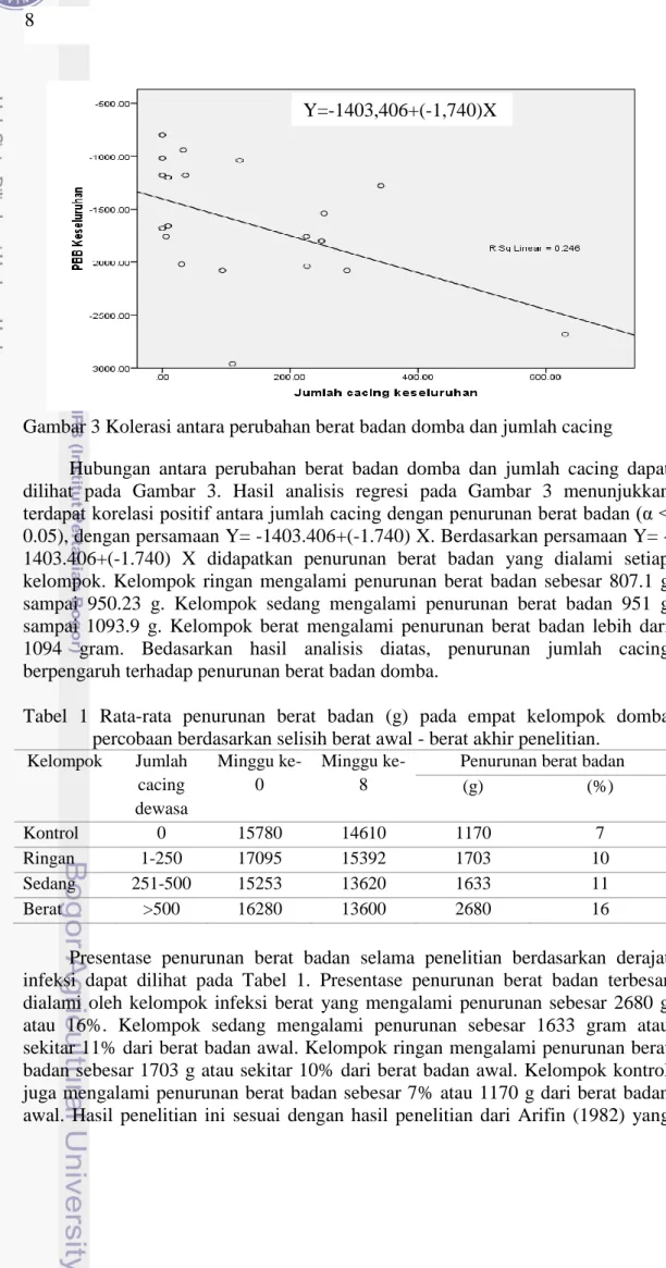 Tabel  1  Rata-rata  penurunan  berat  badan  (g)  pada  empat  kelompok  domba  percobaan berdasarkan selisih berat awal - berat akhir penelitian