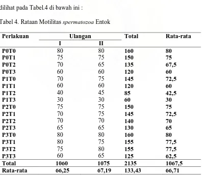 Tabel 4. Rataan Motilitas spermatozoa Entok 