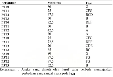 Tabel 11 : UJD interaksi level kombinasi pengencer susu Kambing-kuning telur dan lama penyimpanan terhadap motilitas  