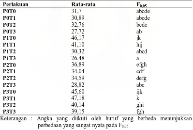 Tabel 15 : UJD interaksi level kombinasi pengencer susu Kambing-kuning telur dan lama penyimpanan terhadap persentase spermatozoa hidup  