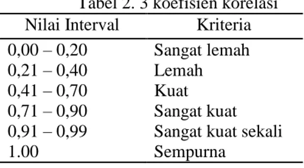 Tabel 2. 3 koefisien korelasi  Nilai Interval  Kriteria  0,00 – 0,20   Sangat lemah  0,21 – 0,40  Lemah  0,41 – 0,70  Kuat  0,71 – 0,90  Sangat kuat  0,91 – 0,99  1.00 