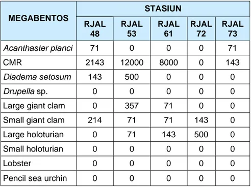 Tabel 3. Kelimpahan biota megabentos (individu/ha) hasil studi  baseline dengan metode ”Reef Check” di perairan  Kabupten Rajaampat
