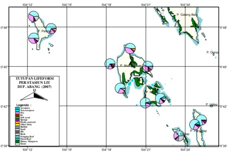 Gambar 3.  Persentase tutupan karang dan kategori bentik  lainnya hasil monitoring di perairan Pulau Abang,  Kotamadya Batam