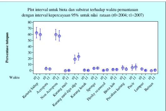 Gambar 5.  Plot interval untuk biota dan substrat berdasarkan  waktu pemantauan (interval kepercayaan 95 %)