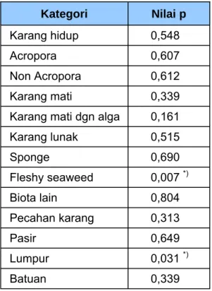 Tabel 1.  Nilai p berdasarkan hasil uji t-berpasangan.  