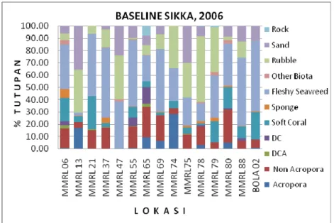 Gambar 3.   Histogram persentase tutupan kategori biota  dan substrat  hasil baseline dengan metode ”LIT” di perairan Kabupaten  Sikka, 2006