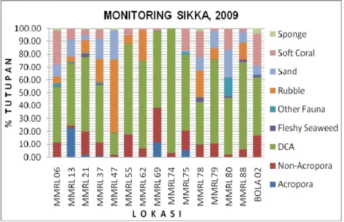 Gambar 5.   Histogram persentase tutupan kategori biota dan  substrat hasil  monitoring dengan metode ”LIT” di perairan Kabupaten Sikka,  2009
