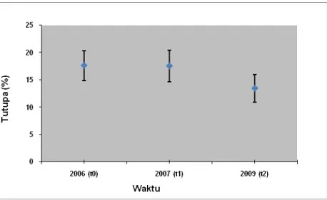 Gambar 10. Plot interval nilai rata-tata karang hidup pada pengamatan t0, t1  dan t2 (tahun 2006, 2007 dan 2009) di perairan Kabupaten  Sikka