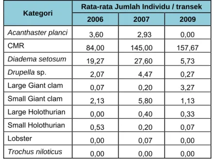 Tabel 2. Rata-rata jumlah individu/transek untuk setiap kategori megabentos  hasil pengamatan t0, t1, t2 (tahun 2006, 2007 dan 2009) di  perairan Kabupaten Sikka.
