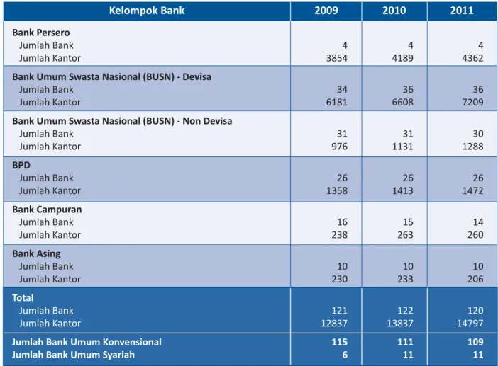 Table 1.1 Perkembangan Jumlah Bank dan Kantor Bank